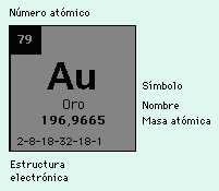 Au, elemento oro, numero atomico, masa atomica,79, 196.9665